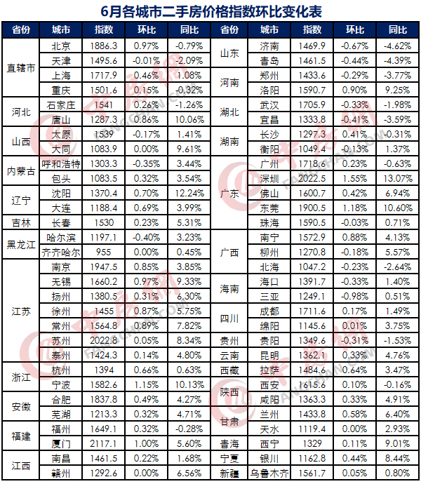 二手房价